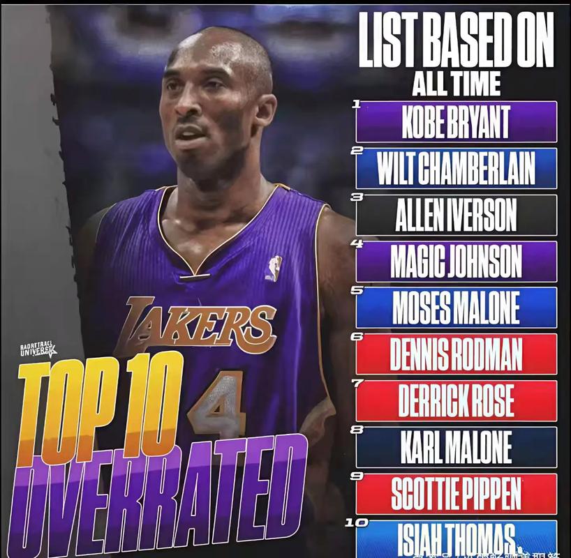 美媒列出最被高估的nba球员（nba被低估的球员名单）