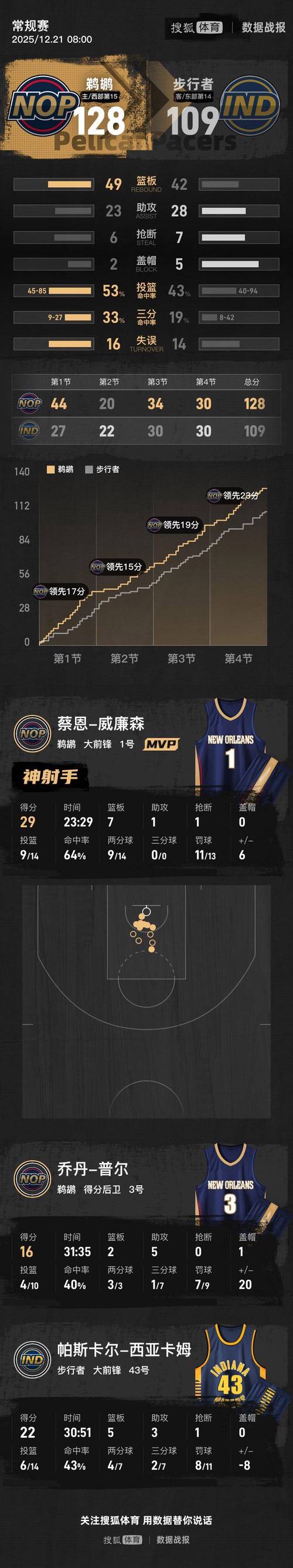 全明星后一胜难求！步行者遭遇15连败继续刷新队史最长纪录