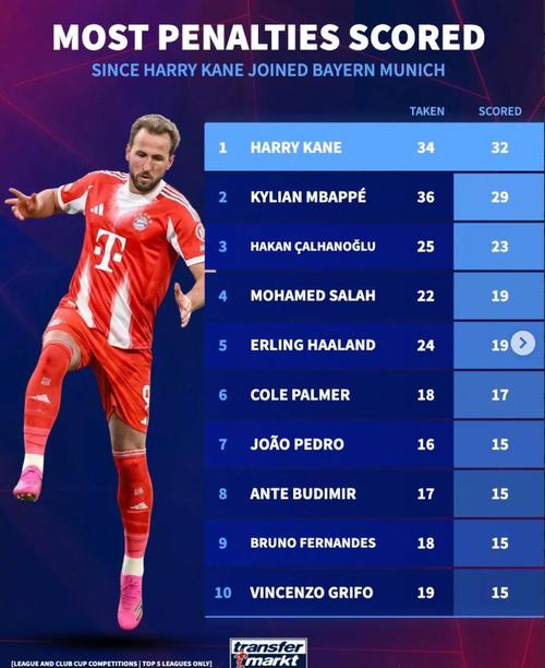 凯恩数据：5射2正2进球，4次过人2次关键传球，评分9.1全场最高