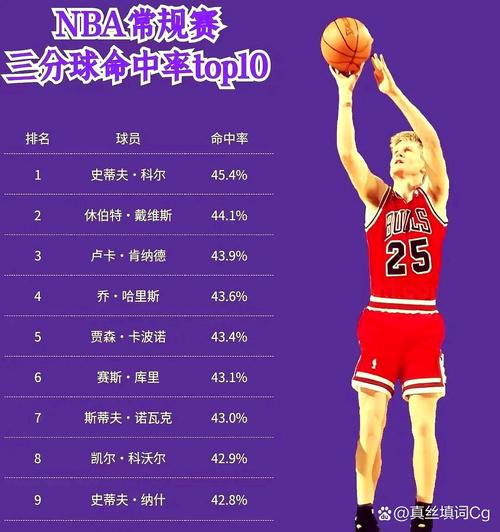 本赛季勇士场均甩45.2记三分全联盟最多命中率35.7%联盟第16！