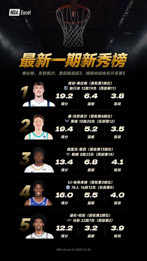 新秀榜：克尼佩尔居首弗拉格次席埃奇库姆第3国王次轮秀升第4