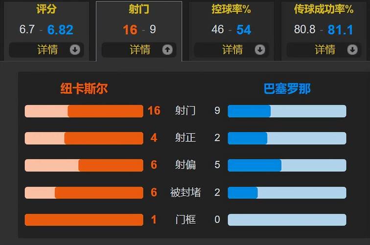 巴萨72纽卡全场数据：射门188，射正135，得分机会102