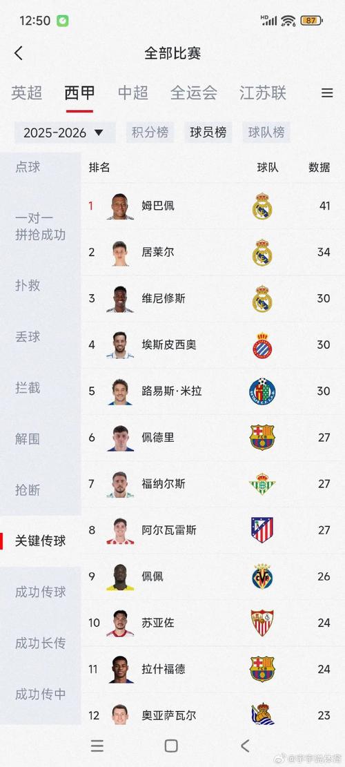 本赛季欧冠18决赛已出现65粒进球，创造1960年之后该阶段纪录