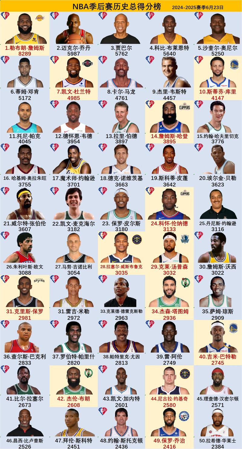 nba赛季总得分谁最高（nba20202021赛季得分榜）