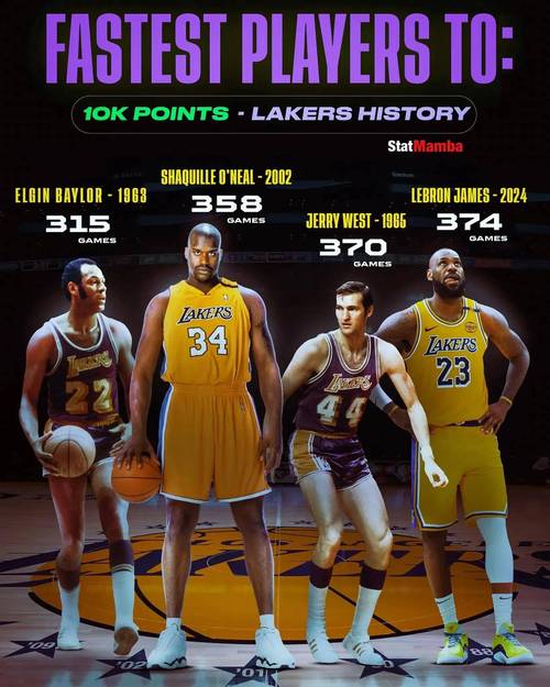 詹姆斯以90%+命中率砍下30+湖人队史自03年3月奥尼尔以来首位