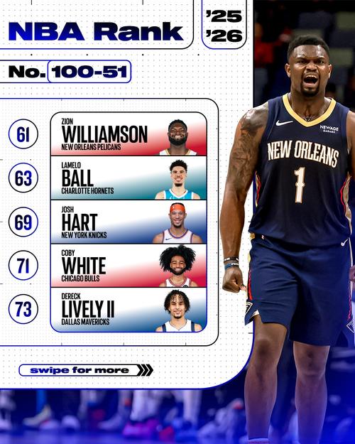 美媒评选本赛季50大球星：SGA&约老师前二文班第三KD13&&老詹30