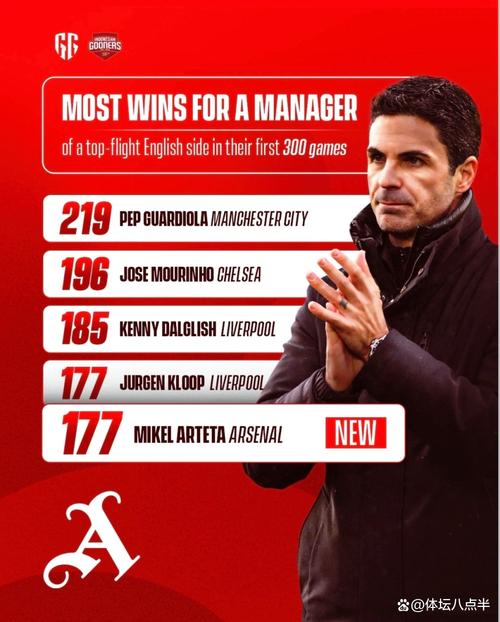 本赛季英超主帅场均积分排名：卡里克2.3分居首，阿尔特塔次席