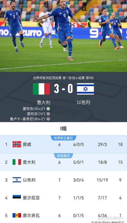 已连续两届无缘！意大利晋级2026世界杯概率为63%，需连胜两场